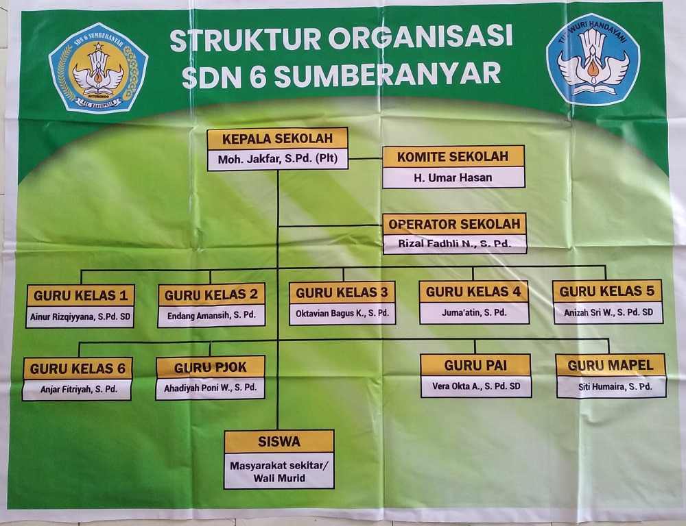 Struktur Organisasi - SD NEGERI 6 SUMBERANYAR